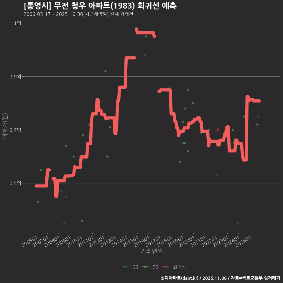 [통영시] 무전 청우 아파트(1983) 회귀선 예측