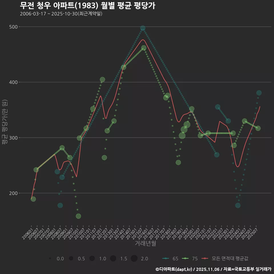 무전 청우 아파트(1983) 월별 평균 평당가