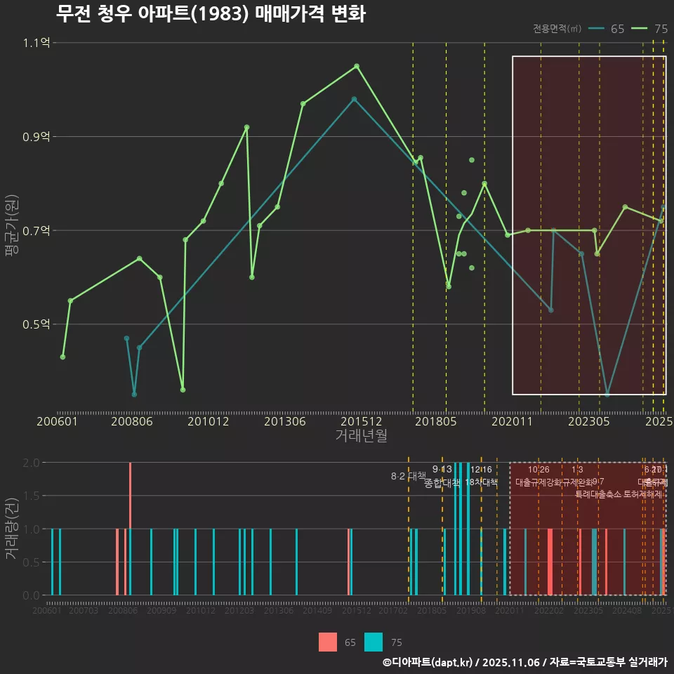 무전 청우 아파트(1983) 매매가격 변화