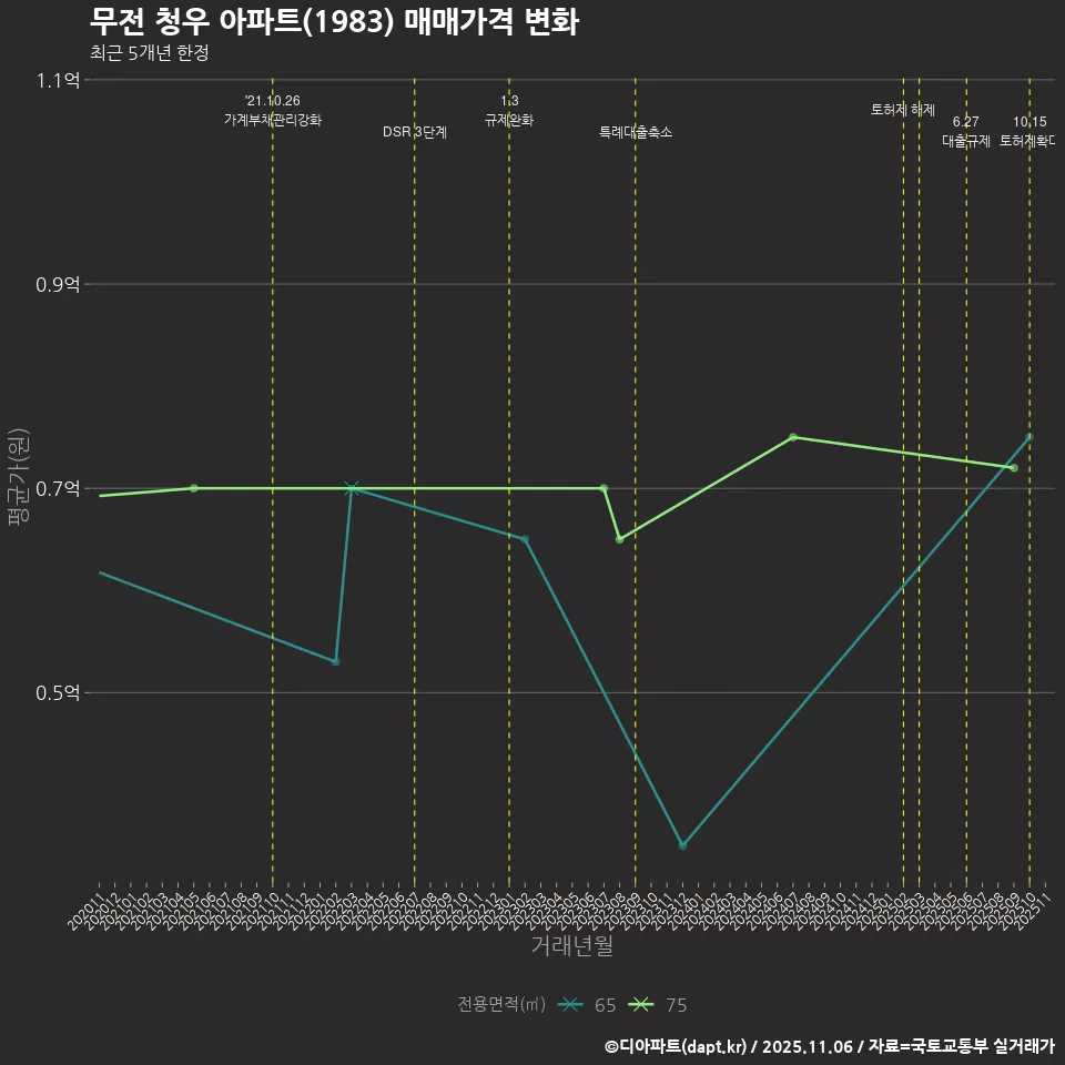 무전 청우 아파트(1983) 매매가격 변화