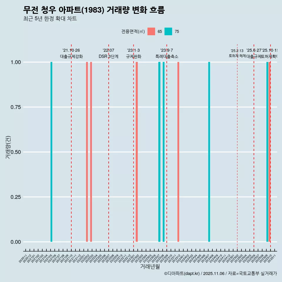 무전 청우 아파트(1983) 거래량 변화 흐름