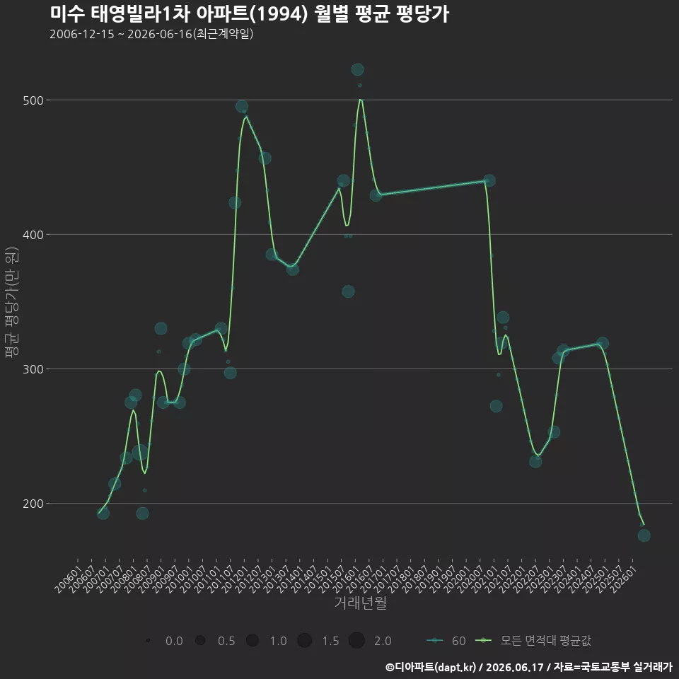 미수 태영빌라1차 아파트(1994) 월별 평균 평당가