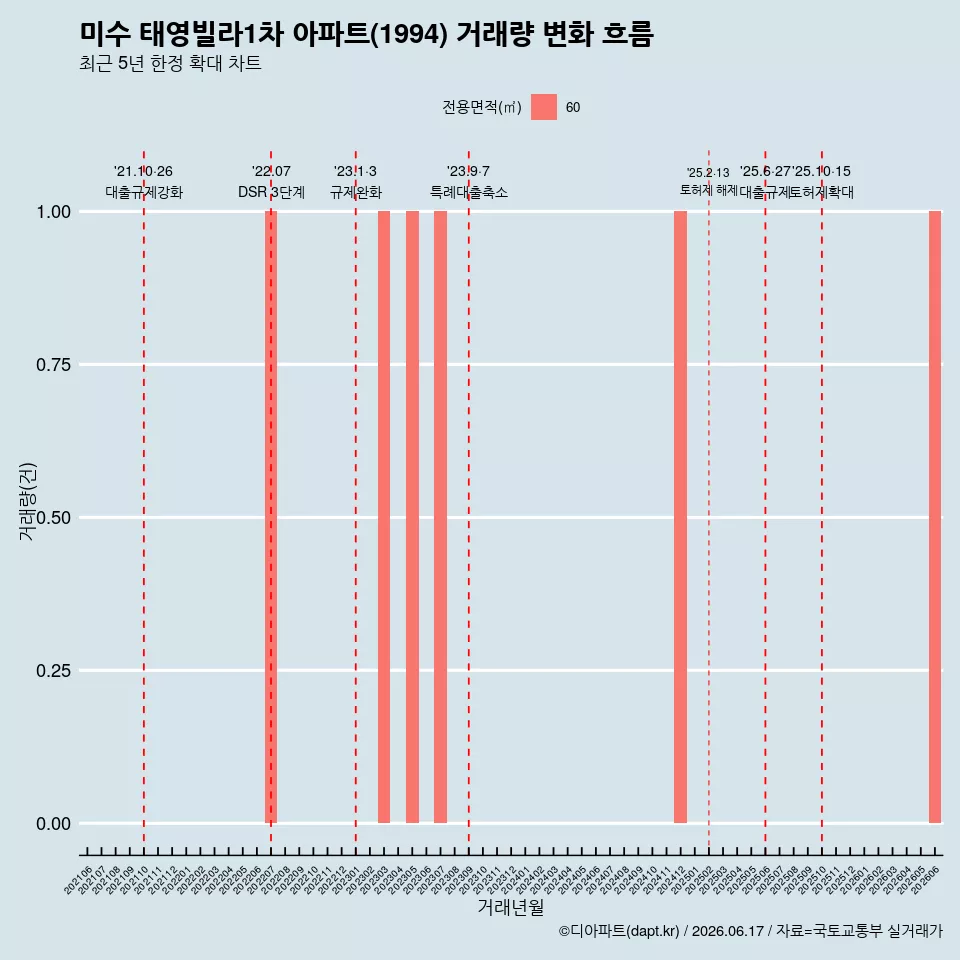 미수 태영빌라1차 아파트(1994) 거래량 변화 흐름