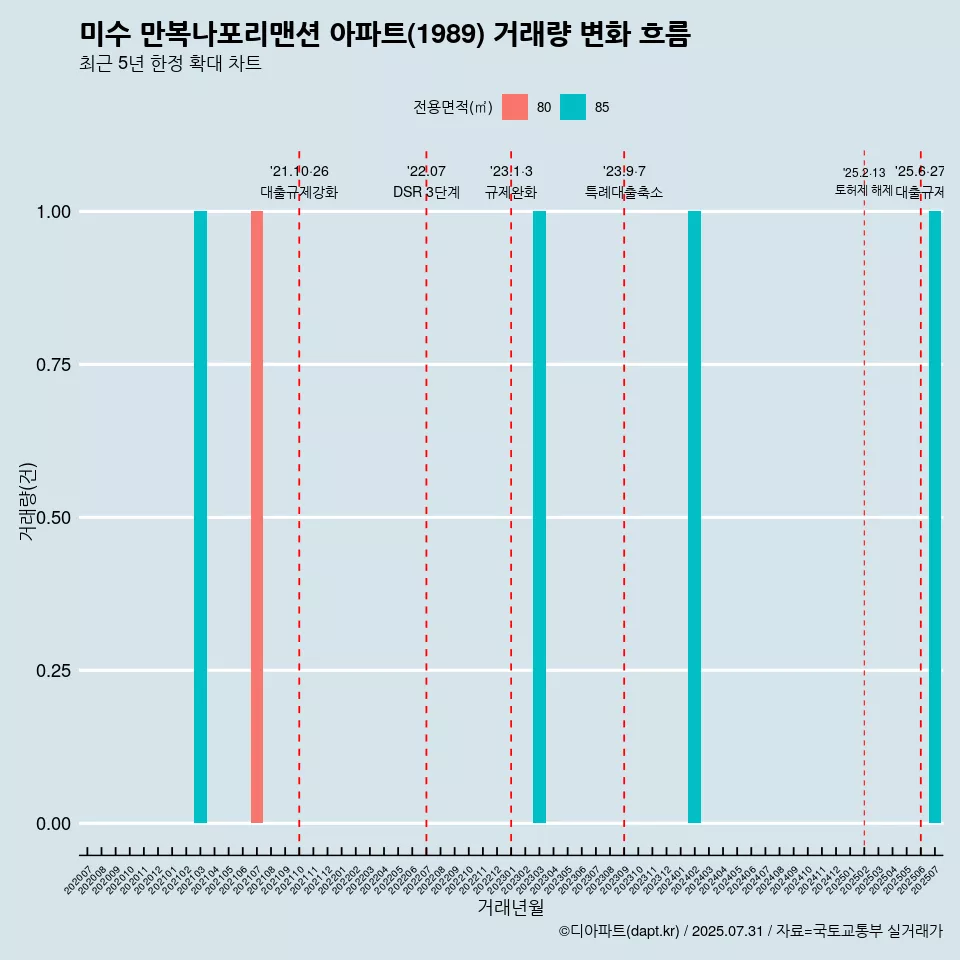 미수 만복나포리맨션 아파트(1989) 거래량 변화 흐름