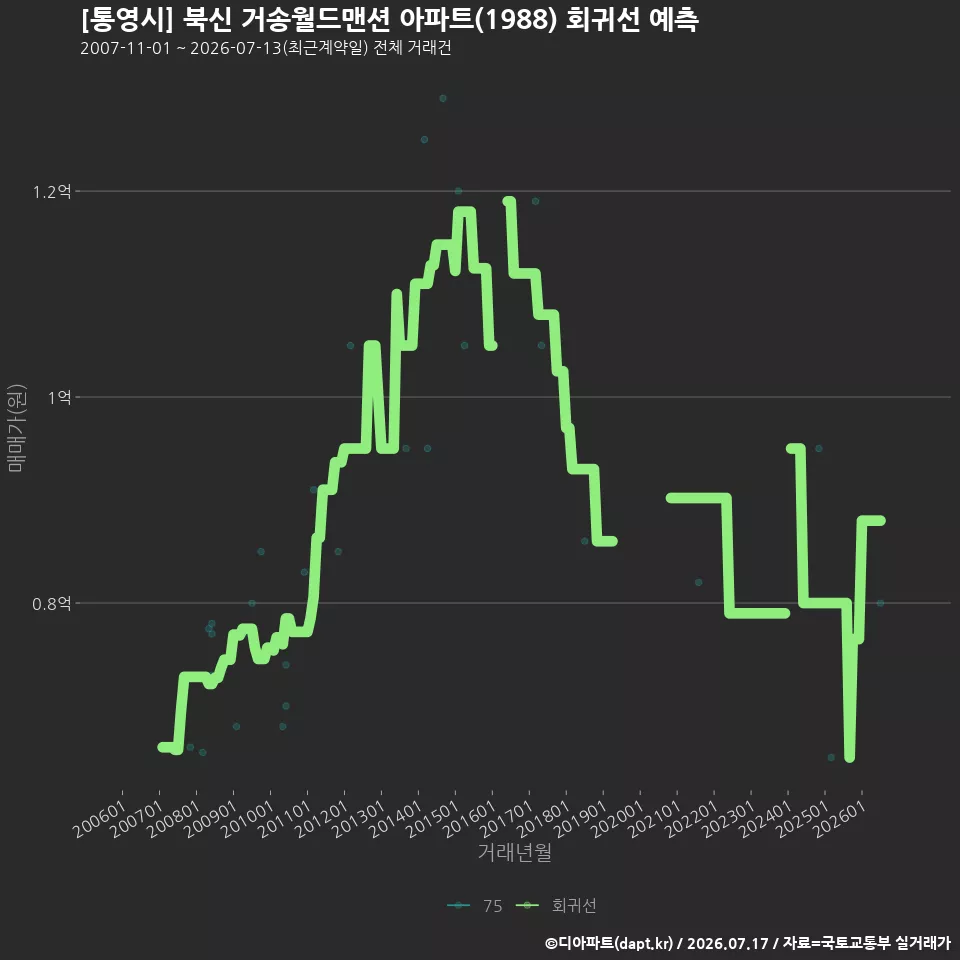 [통영시] 북신 거송월드맨션 아파트(1988) 회귀선 예측
