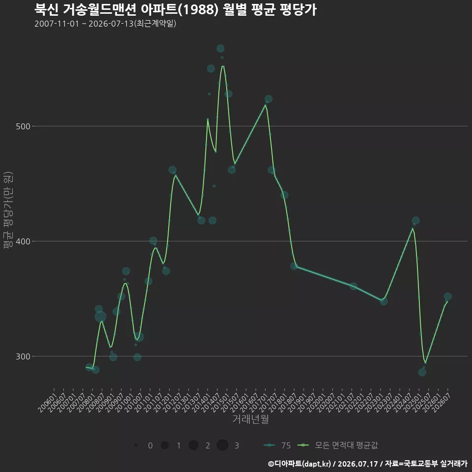 북신 거송월드맨션 아파트(1988) 월별 평균 평당가