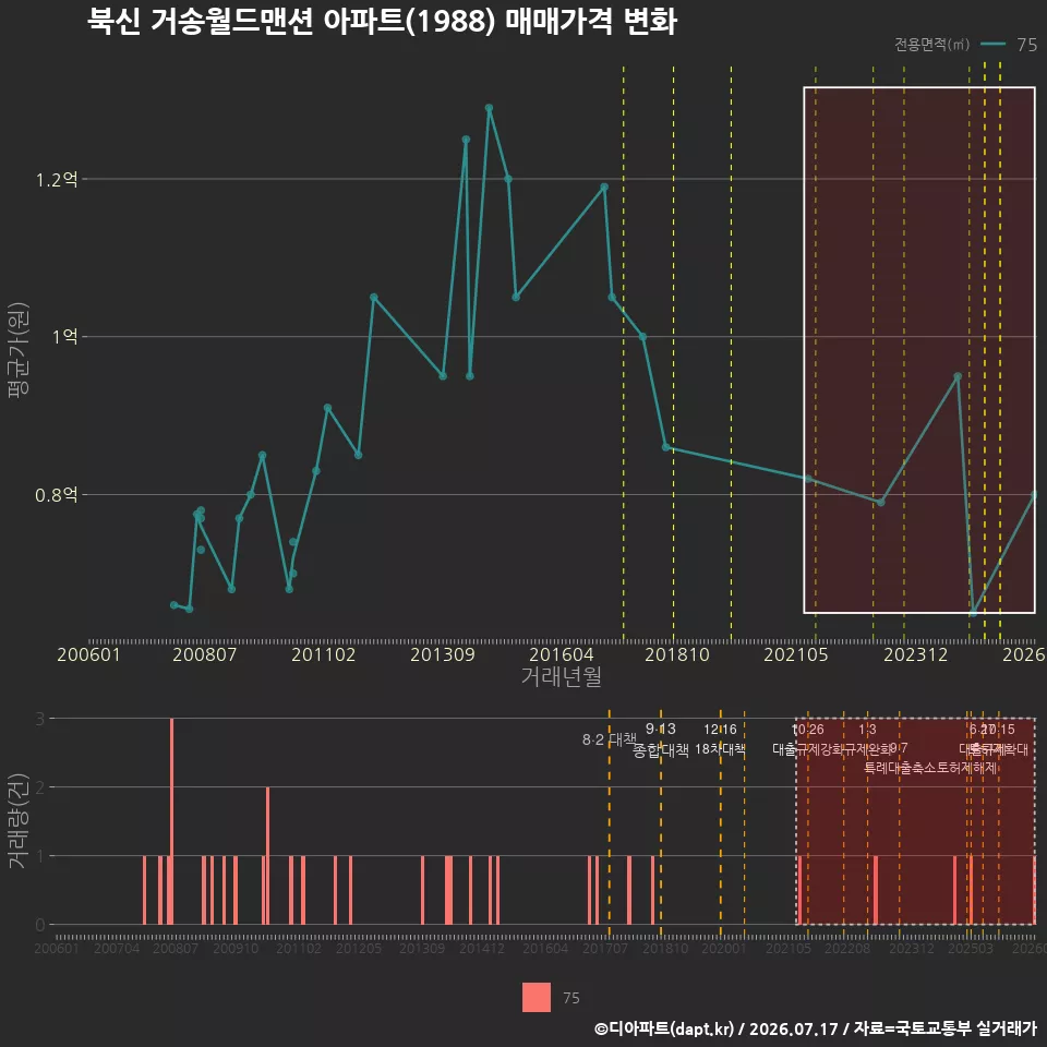 북신 거송월드맨션 아파트(1988) 매매가격 변화