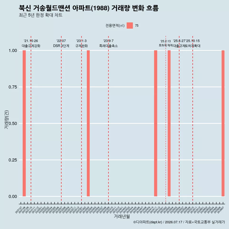 북신 거송월드맨션 아파트(1988) 거래량 변화 흐름