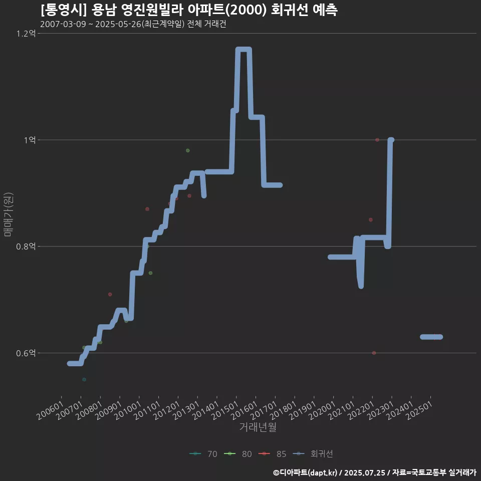 [통영시] 용남 영진원빌라 아파트(2000) 회귀선 예측