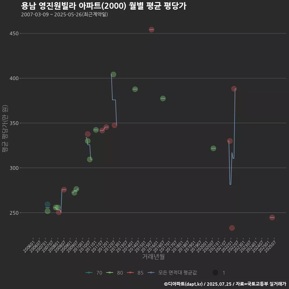 용남 영진원빌라 아파트(2000) 월별 평균 평당가