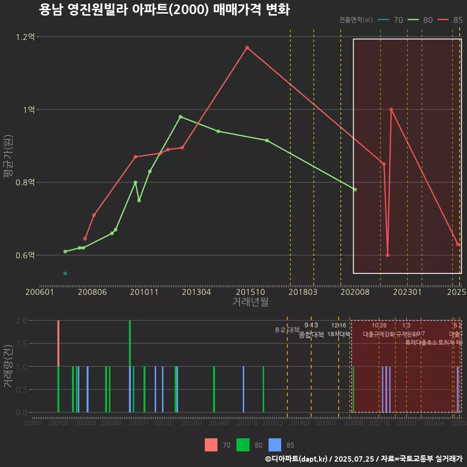 용남 영진원빌라 아파트(2000) 매매가격 변화