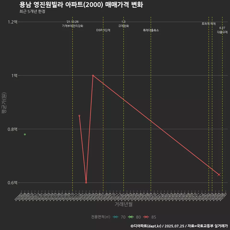 용남 영진원빌라 아파트(2000) 매매가격 변화