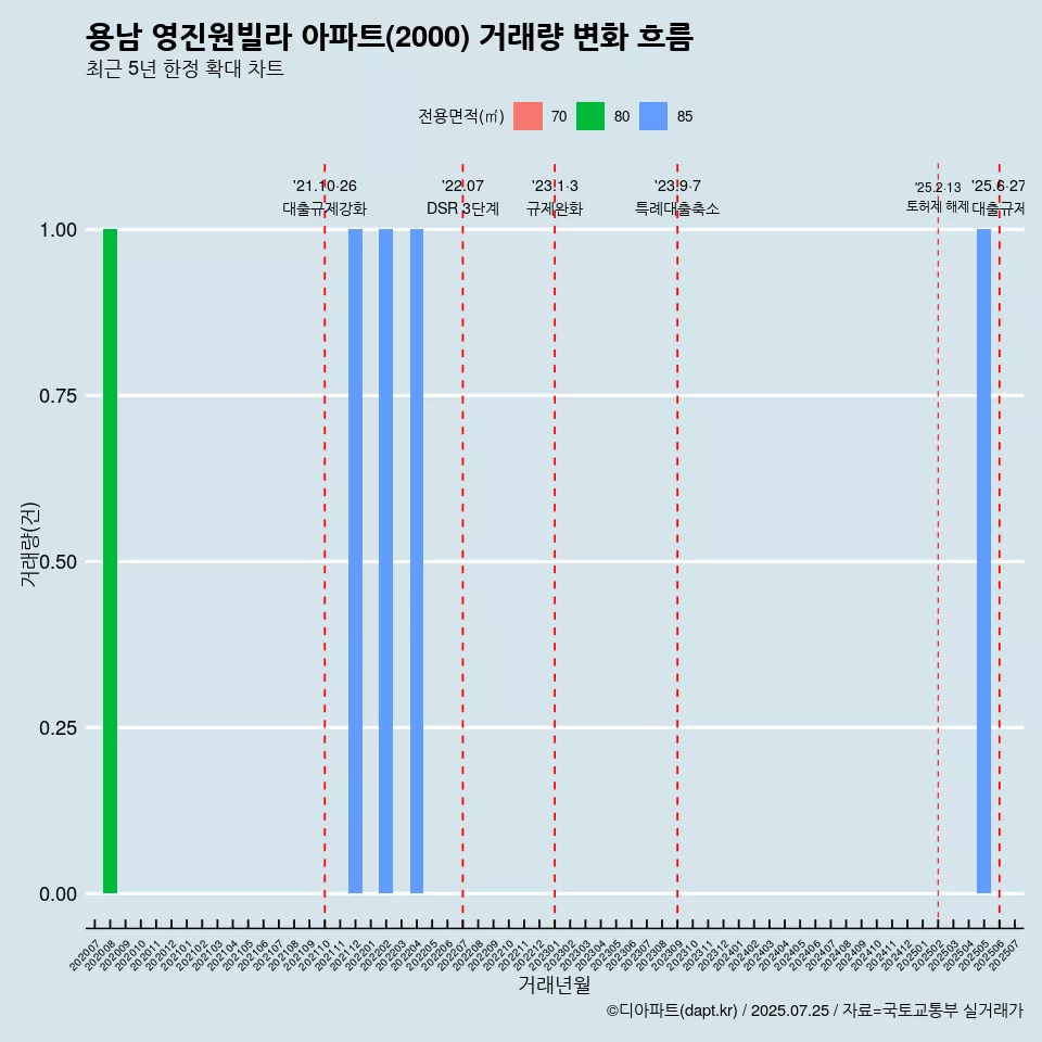 용남 영진원빌라 아파트(2000) 거래량 변화 흐름