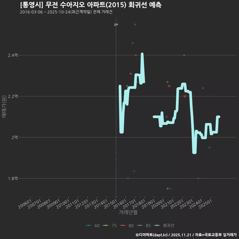 [통영시] 무전 수아지오 아파트(2015) 회귀선 예측