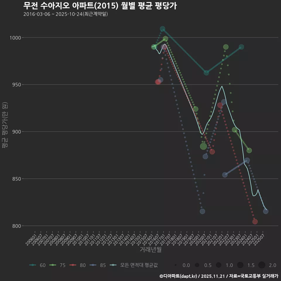 무전 수아지오 아파트(2015) 월별 평균 평당가