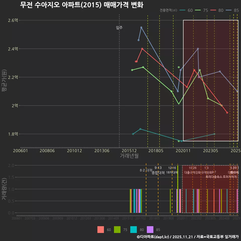 무전 수아지오 아파트(2015) 매매가격 변화