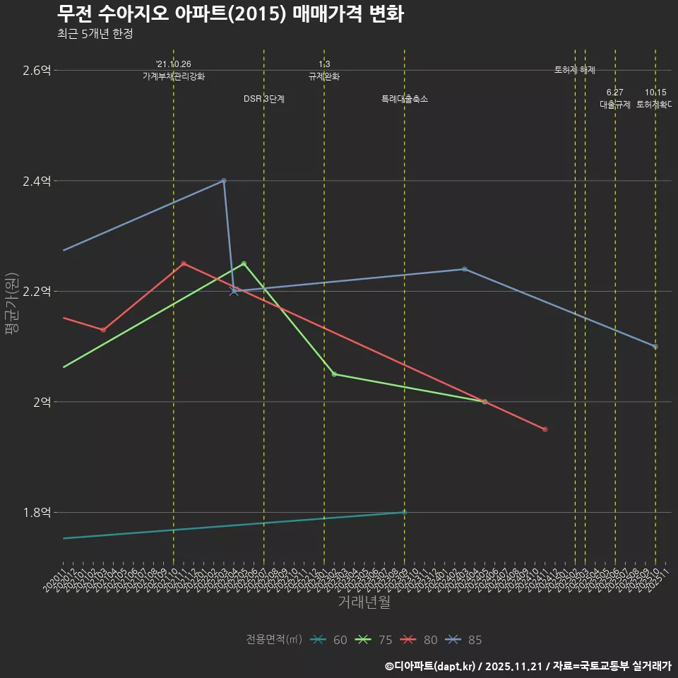 무전 수아지오 아파트(2015) 매매가격 변화