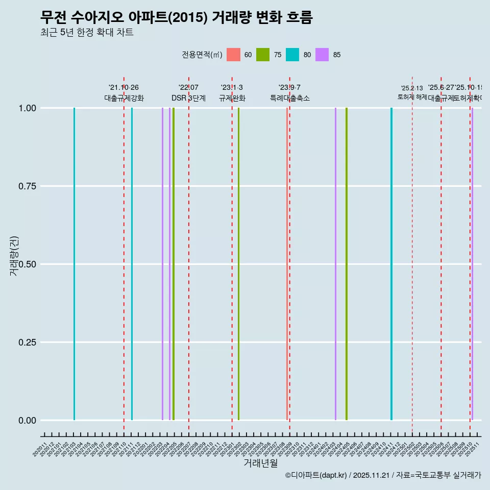 무전 수아지오 아파트(2015) 거래량 변화 흐름