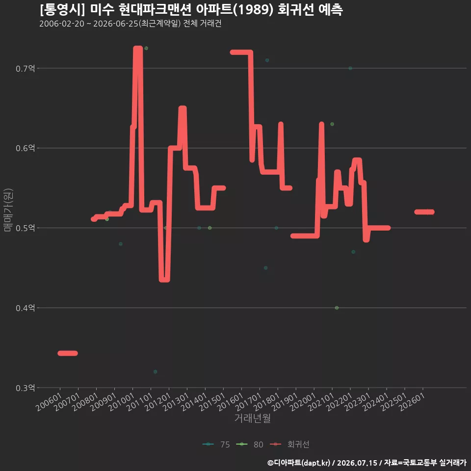 [통영시] 미수 현대파크맨션 아파트(1989) 회귀선 예측