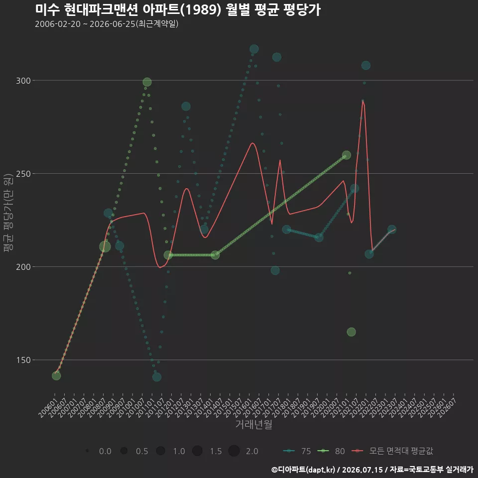미수 현대파크맨션 아파트(1989) 월별 평균 평당가