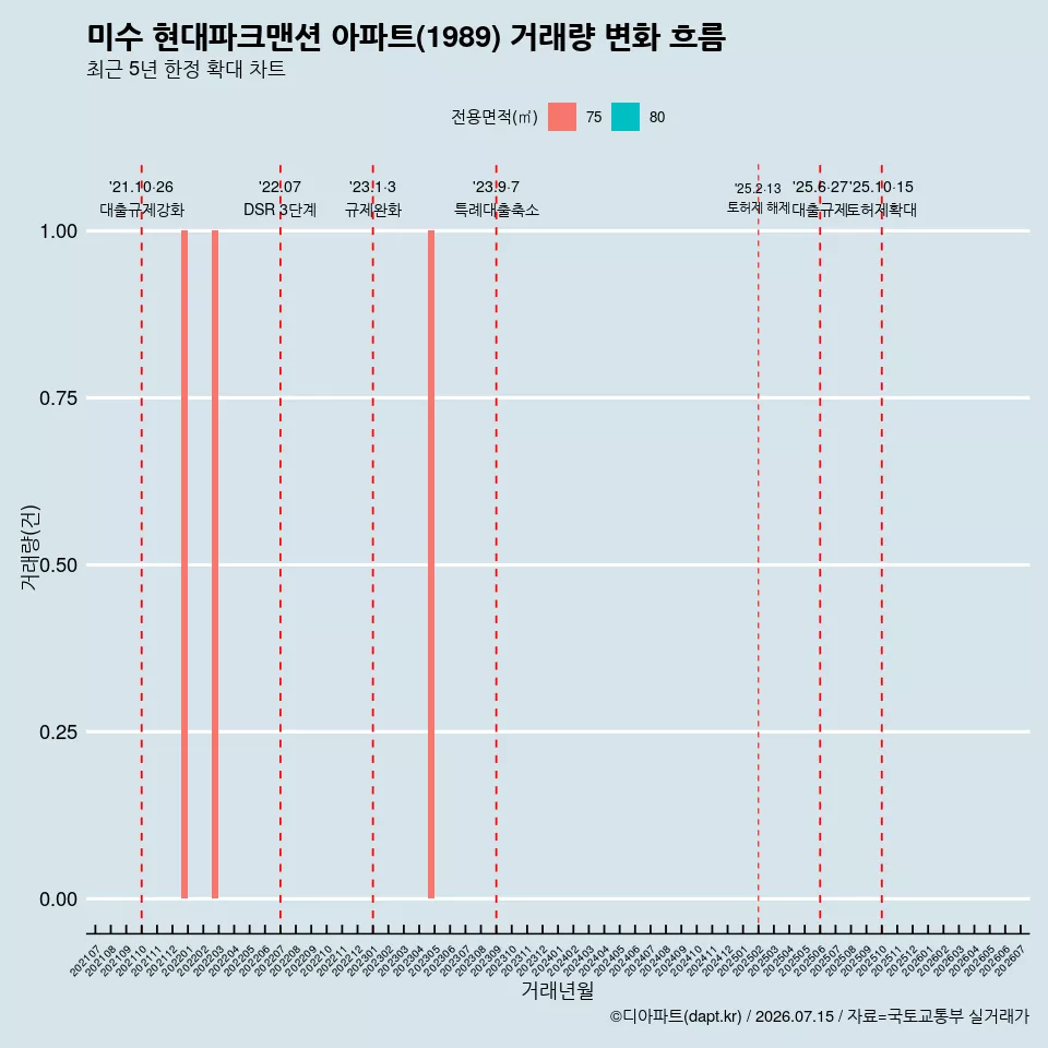 미수 현대파크맨션 아파트(1989) 거래량 변화 흐름