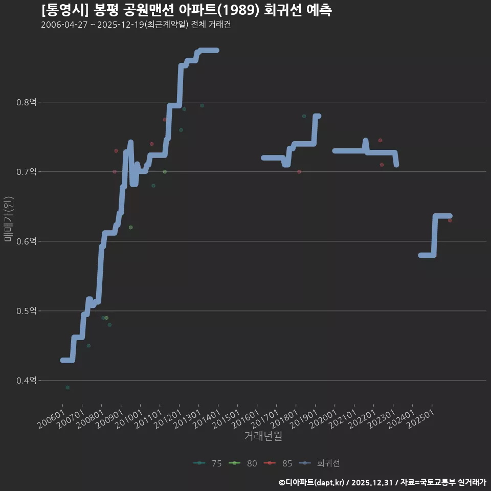 [통영시] 봉평 공원맨션 아파트(1989) 회귀선 예측