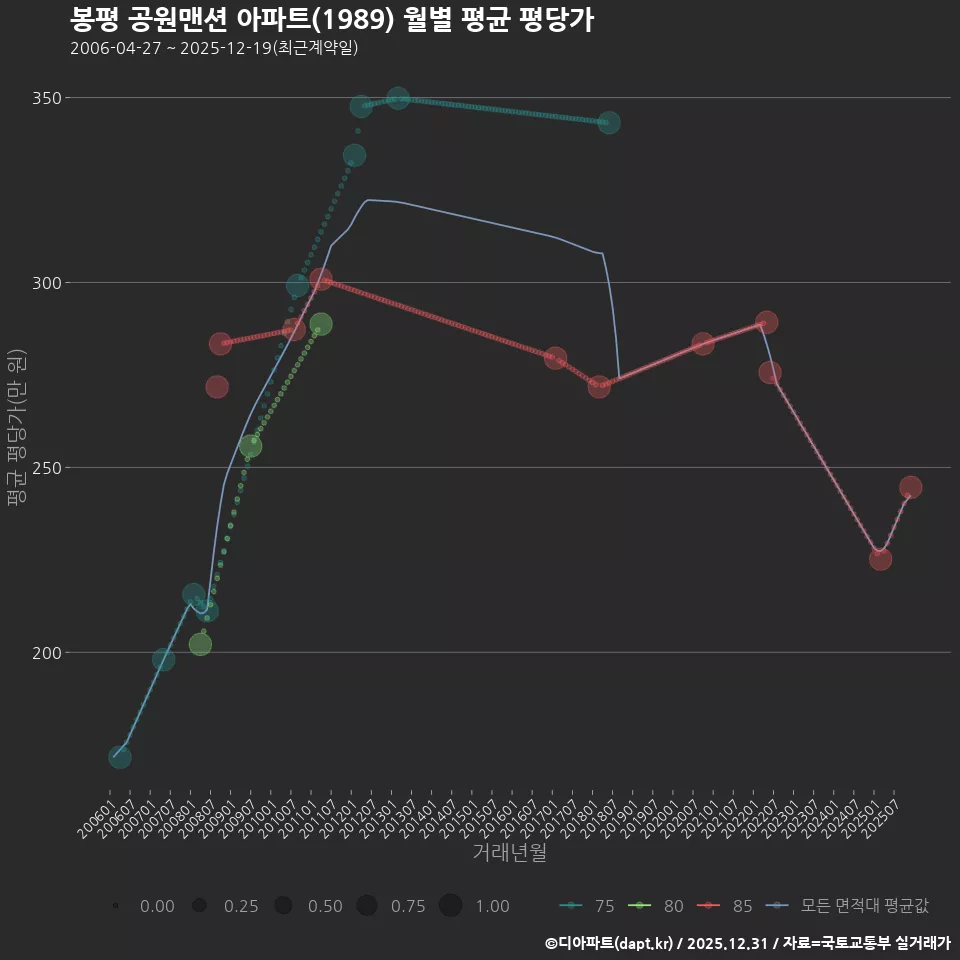 봉평 공원맨션 아파트(1989) 월별 평균 평당가