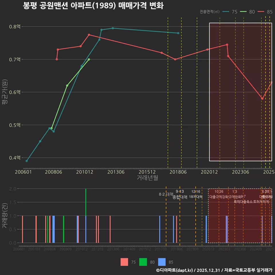 봉평 공원맨션 아파트(1989) 매매가격 변화