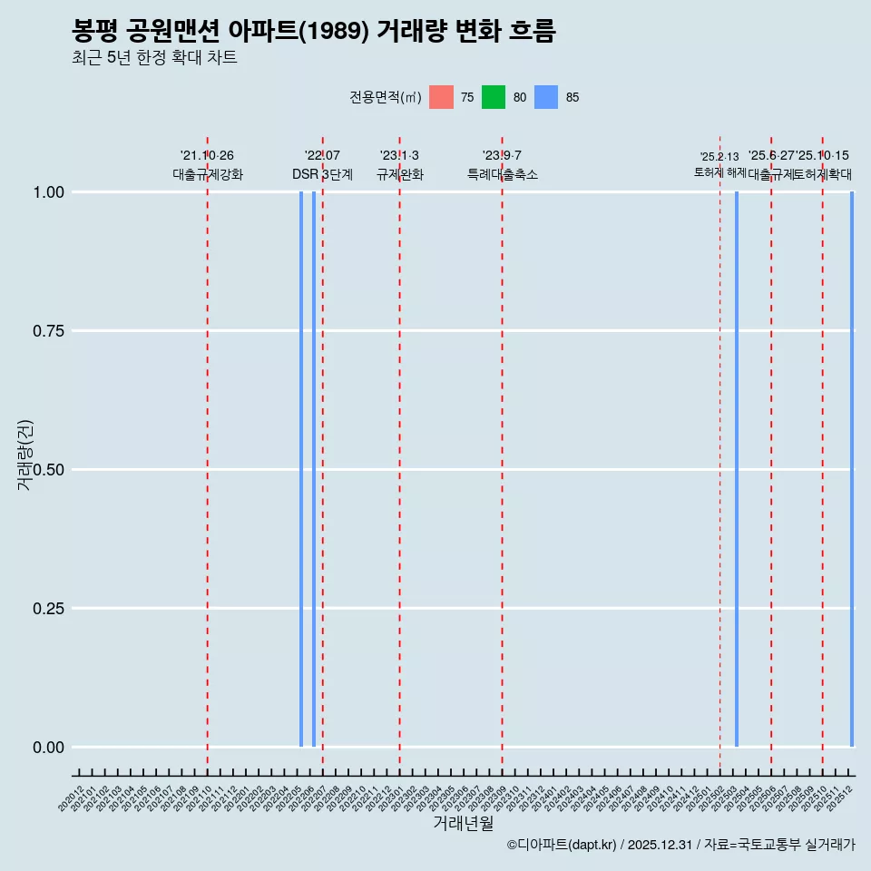 봉평 공원맨션 아파트(1989) 거래량 변화 흐름