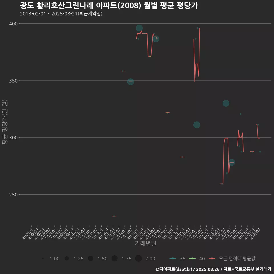 광도 황리호산그린나래 아파트(2008) 월별 평균 평당가