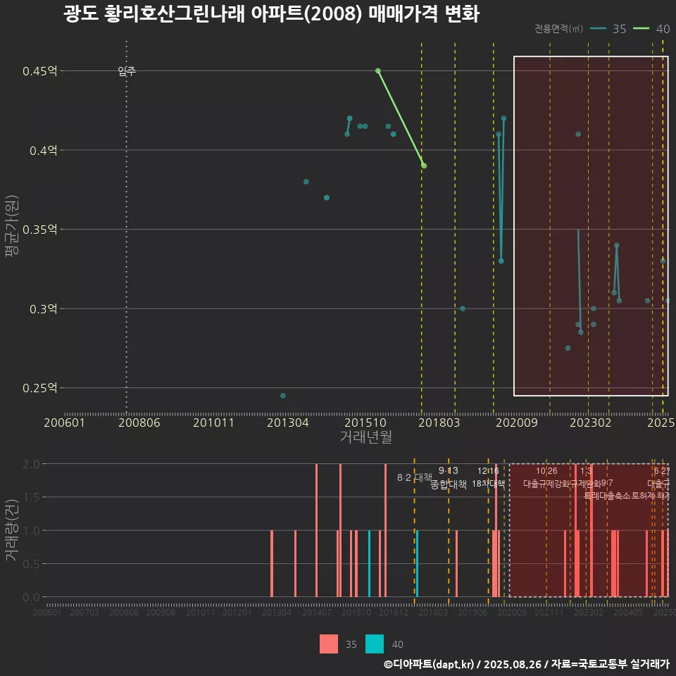 광도 황리호산그린나래 아파트(2008) 매매가격 변화