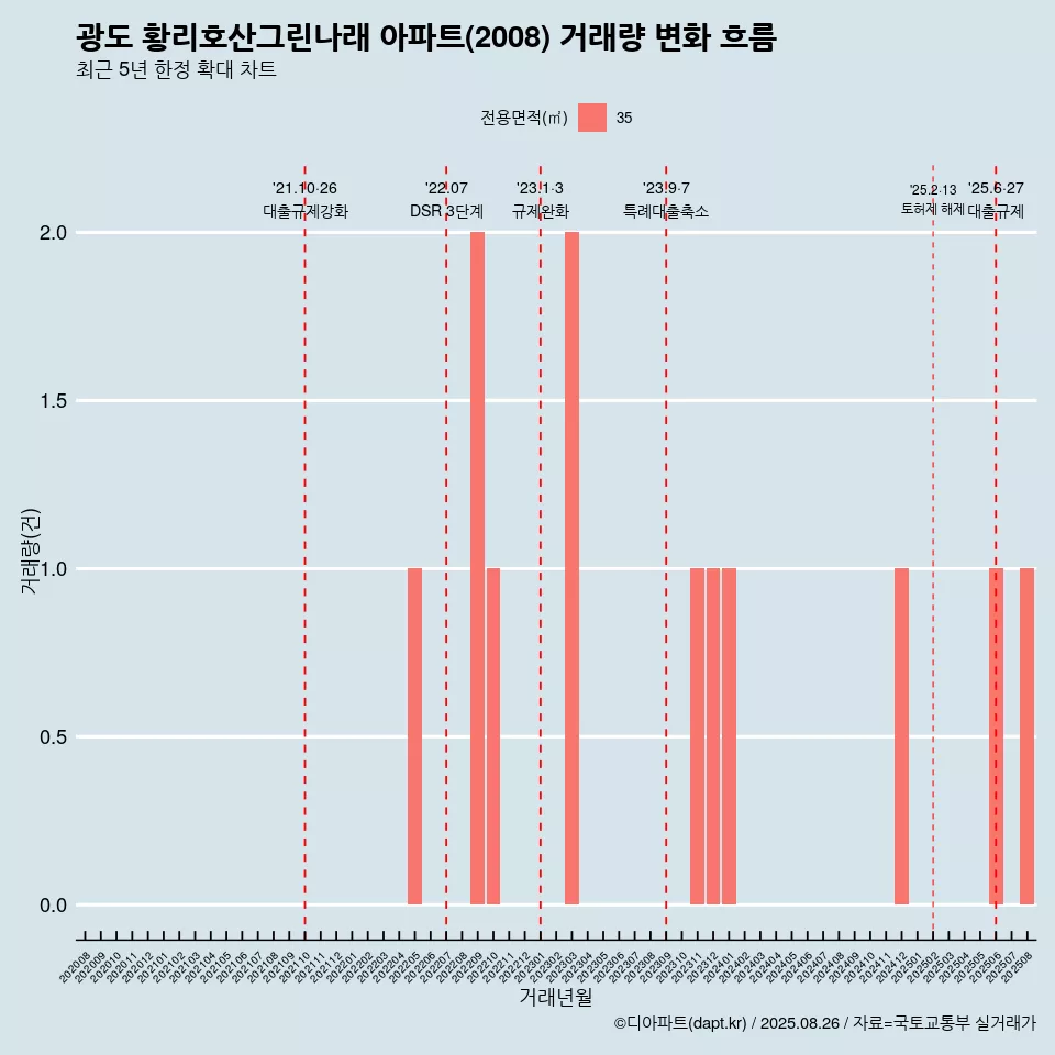 광도 황리호산그린나래 아파트(2008) 거래량 변화 흐름