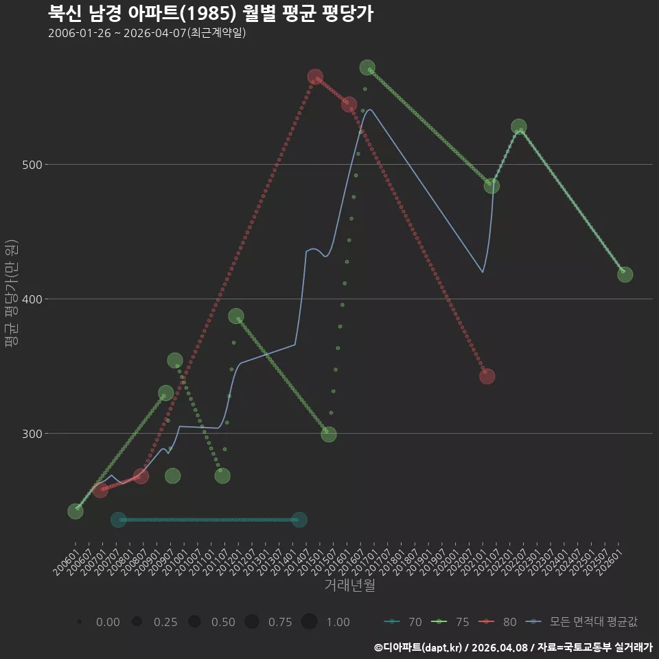 북신 남경 아파트(1985) 월별 평균 평당가