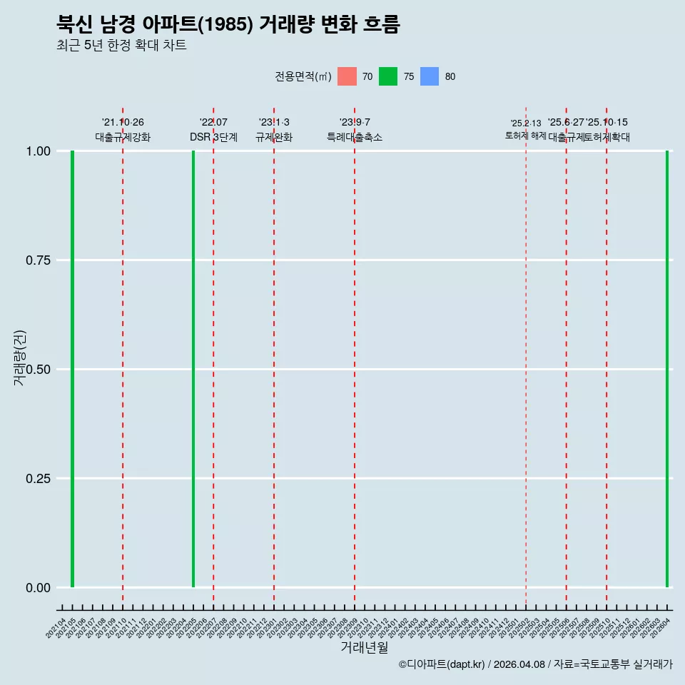 북신 남경 아파트(1985) 거래량 변화 흐름