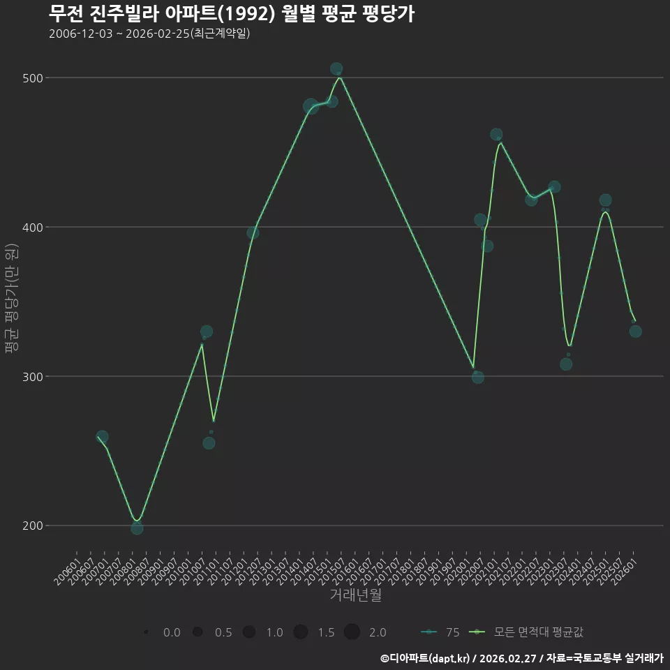 무전 진주빌라 아파트(1992) 월별 평균 평당가