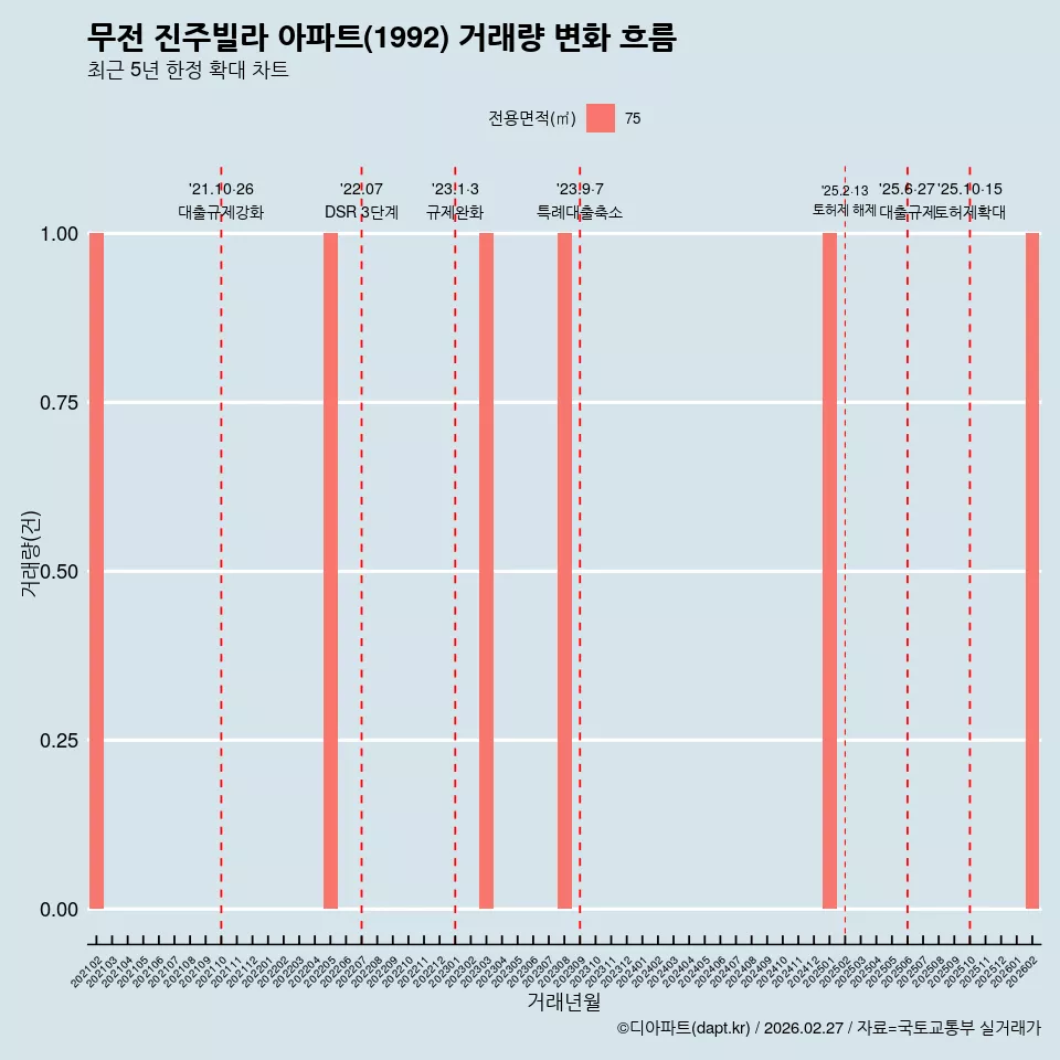 무전 진주빌라 아파트(1992) 거래량 변화 흐름