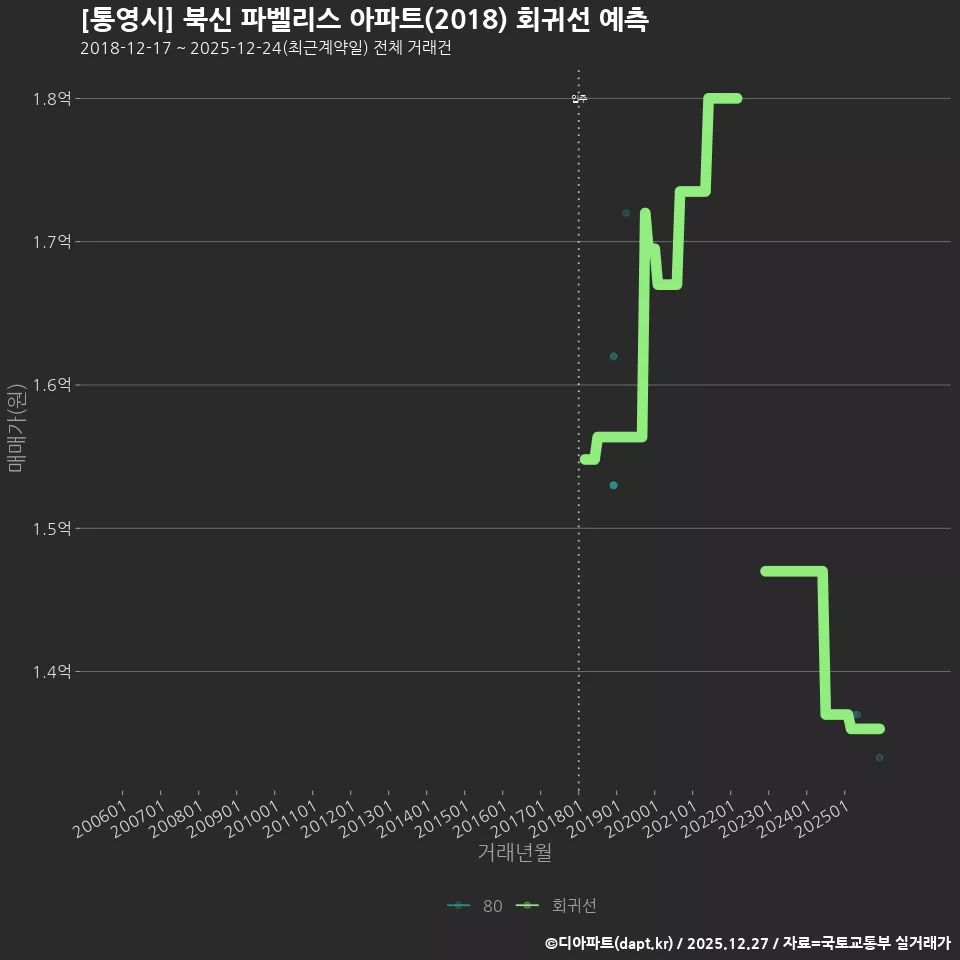 [통영시] 북신 파벨리스 아파트(2018) 회귀선 예측