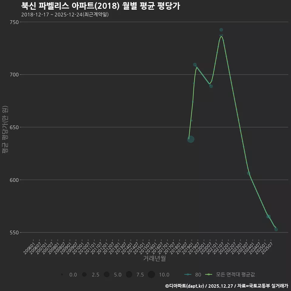북신 파벨리스 아파트(2018) 월별 평균 평당가