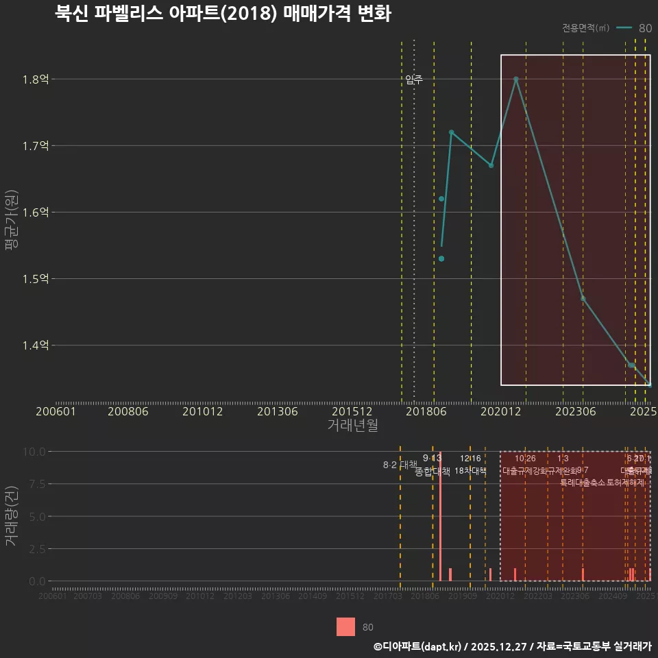 북신 파벨리스 아파트(2018) 매매가격 변화