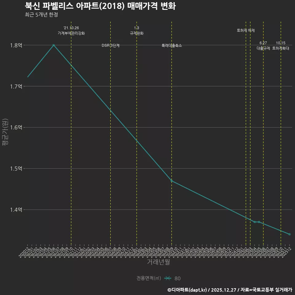 북신 파벨리스 아파트(2018) 매매가격 변화