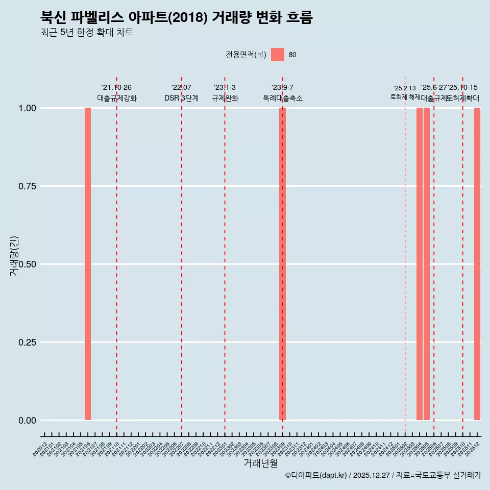 북신 파벨리스 아파트(2018) 거래량 변화 흐름