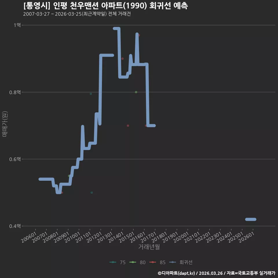 [통영시] 인평 천우맨션 아파트(1990) 회귀선 예측