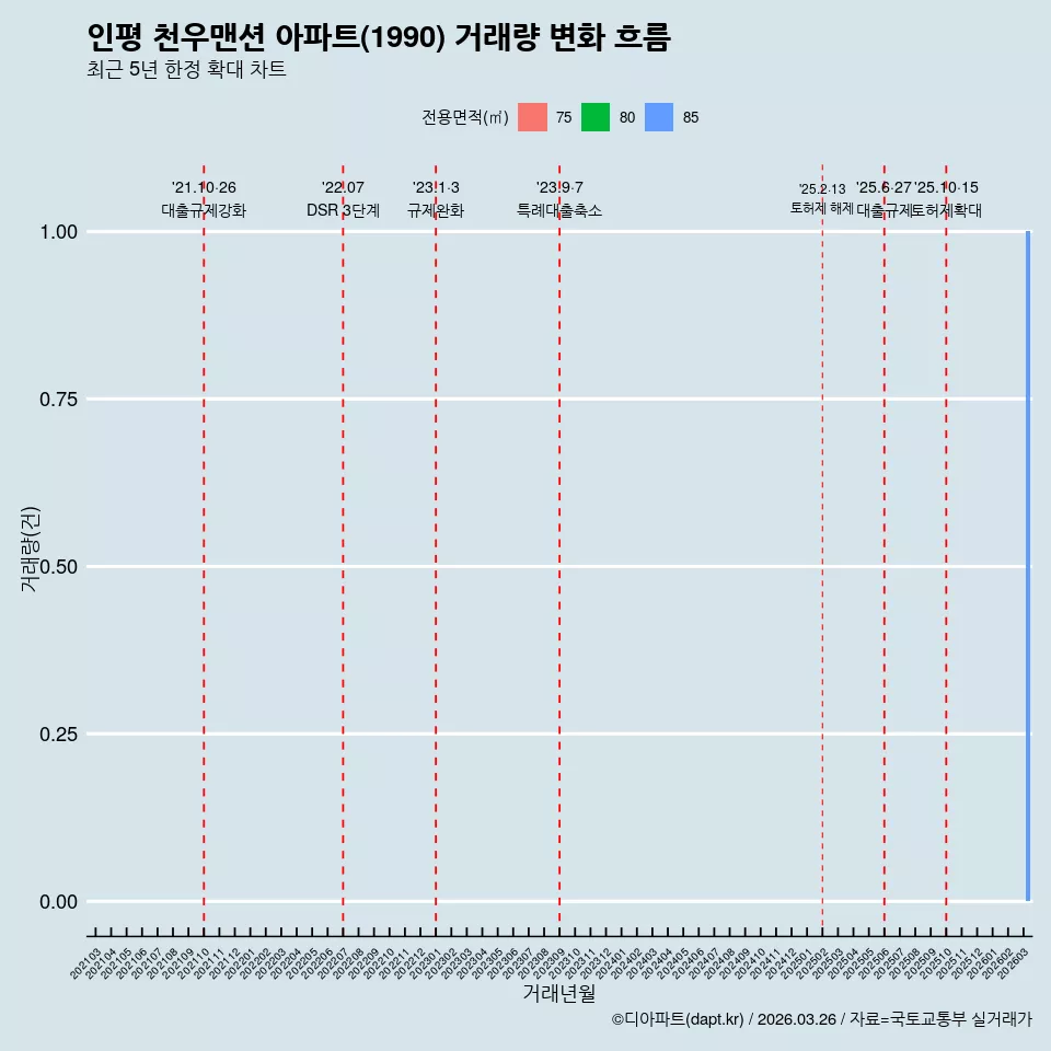인평 천우맨션 아파트(1990) 거래량 변화 흐름