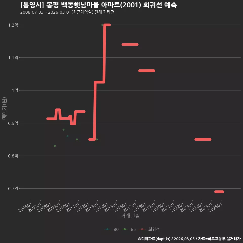[통영시] 봉평 백동햇님마을 아파트(2001) 회귀선 예측