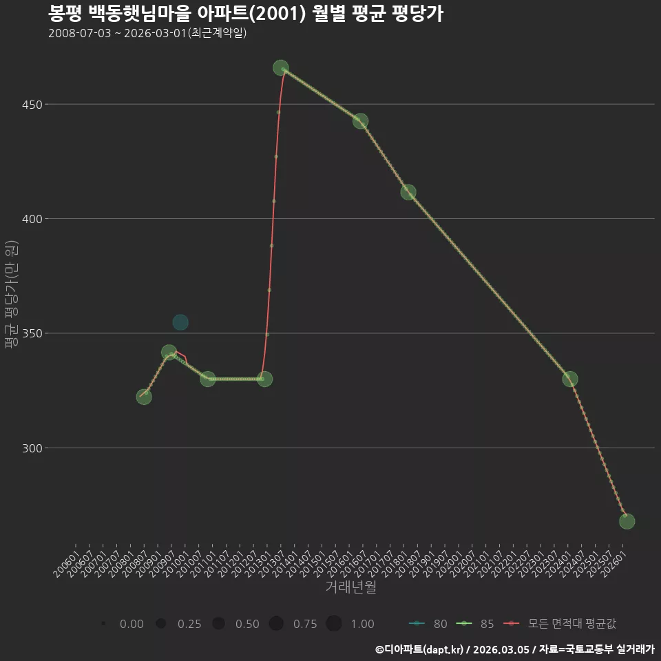 봉평 백동햇님마을 아파트(2001) 월별 평균 평당가