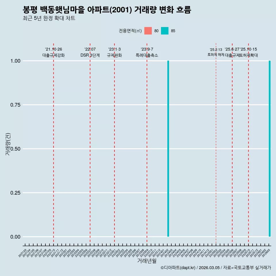 봉평 백동햇님마을 아파트(2001) 거래량 변화 흐름