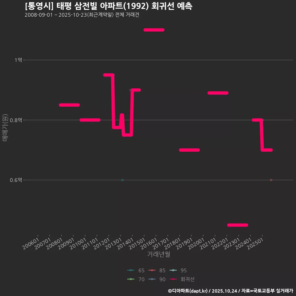 [통영시] 태평 삼전빌 아파트(1992) 회귀선 예측