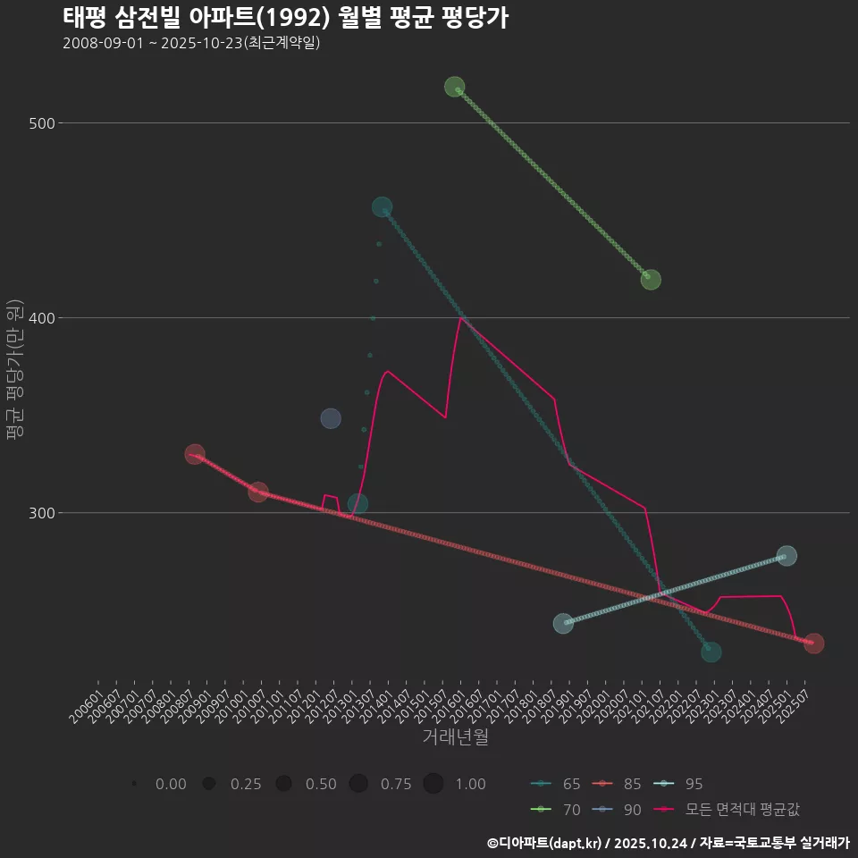 태평 삼전빌 아파트(1992) 월별 평균 평당가