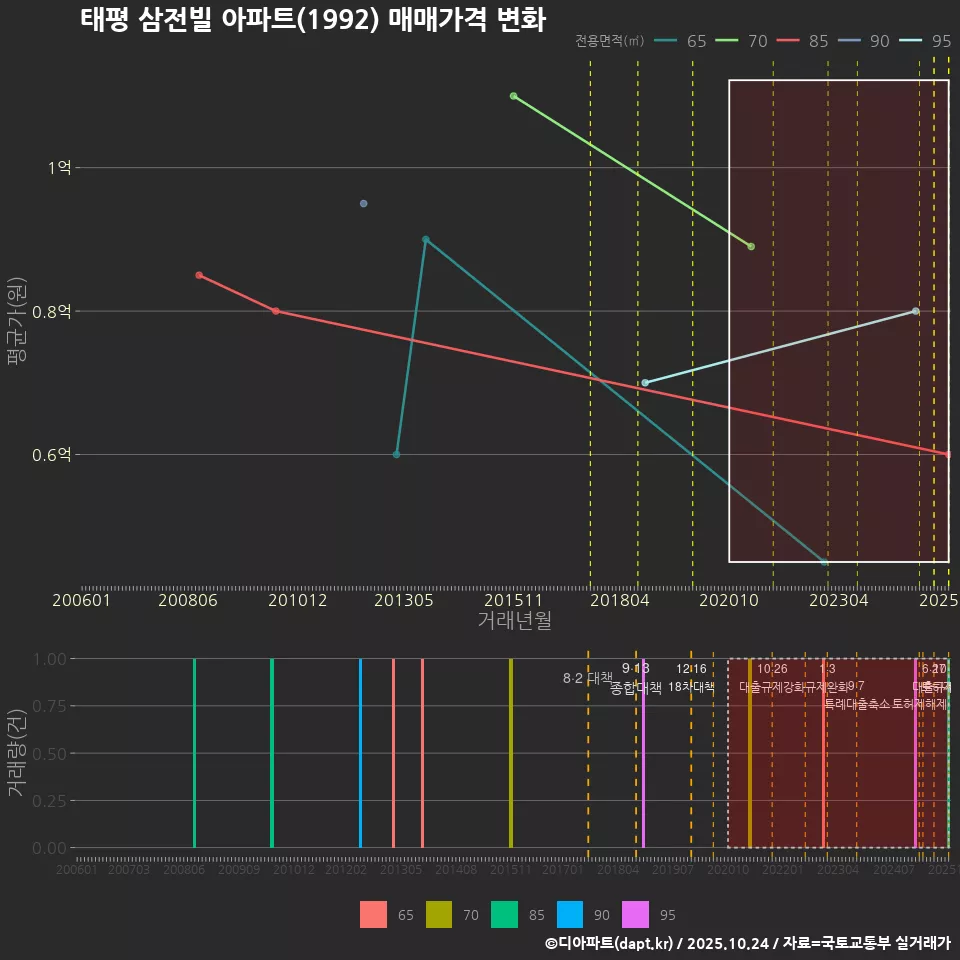 태평 삼전빌 아파트(1992) 매매가격 변화