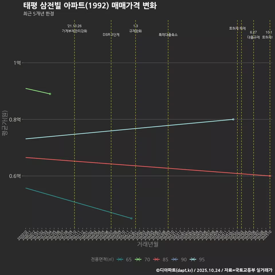 태평 삼전빌 아파트(1992) 매매가격 변화